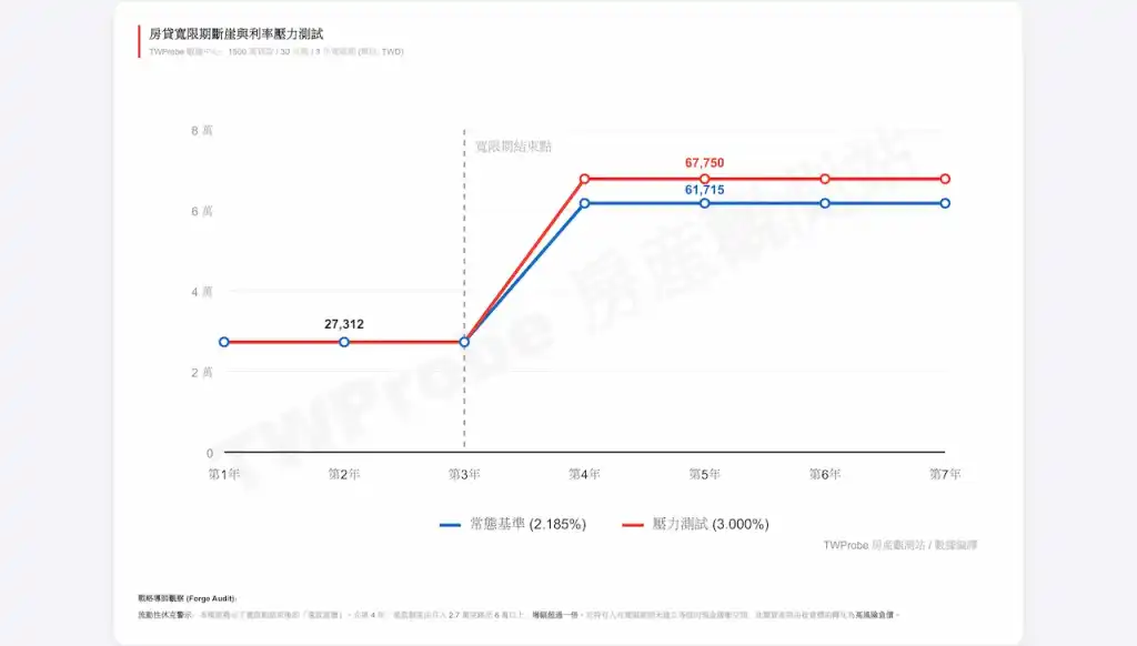 寬限期後本息攤還與利率壓力測試折線圖