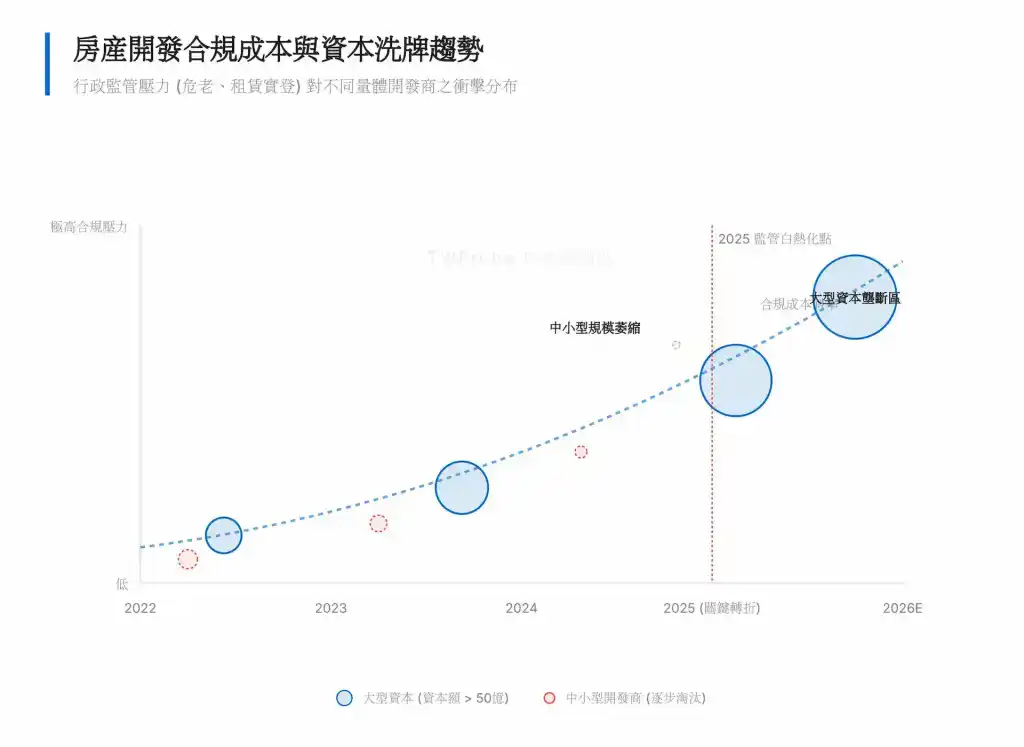 住宅法規合規成本與市場透明度關聯圖