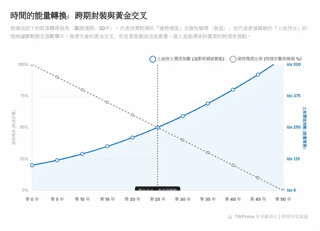 房屋建物折舊率與土地持分抗通膨價值交叉分析圖