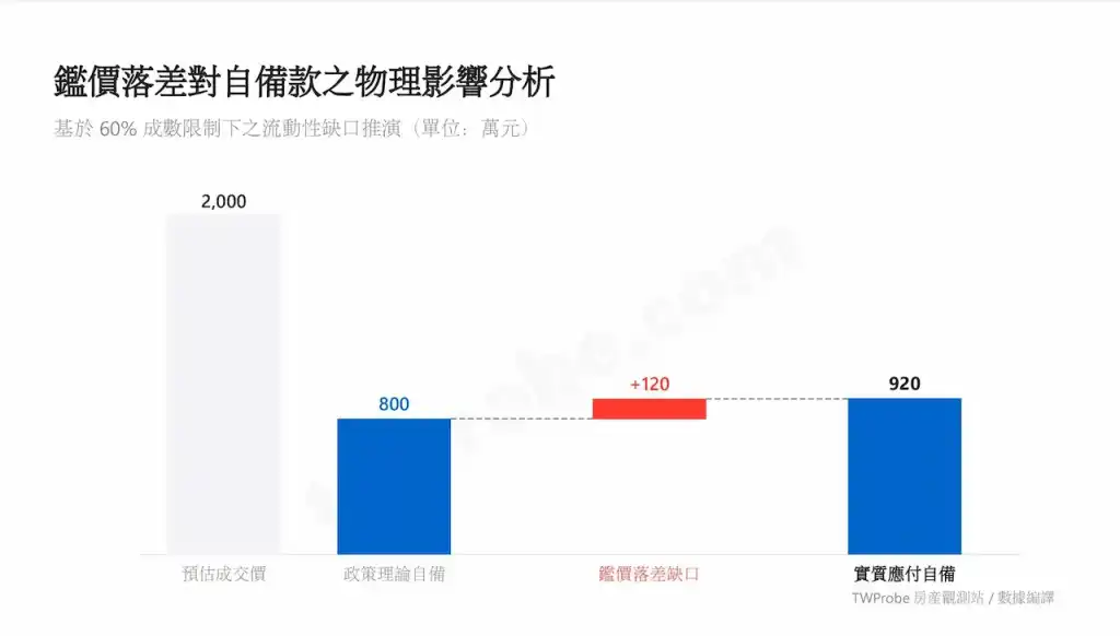 成交價與鑑價落差下,自備款由 800 萬上升至 920 萬之物理斷層。