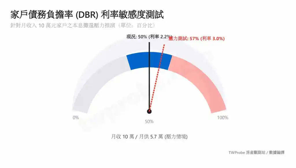 當利率由 2.2% 升至 3.0% 時,月入 10 萬家戶之 DBR 從 50% 跳升至 57%,逼近 60% 之財務危險警戒線。
