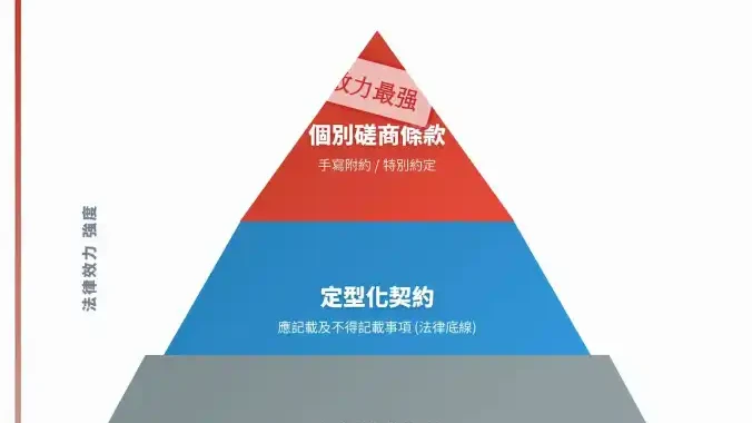 預售屋合約效力階梯圖:個別磋商條款的法律位階高於定型化條款。