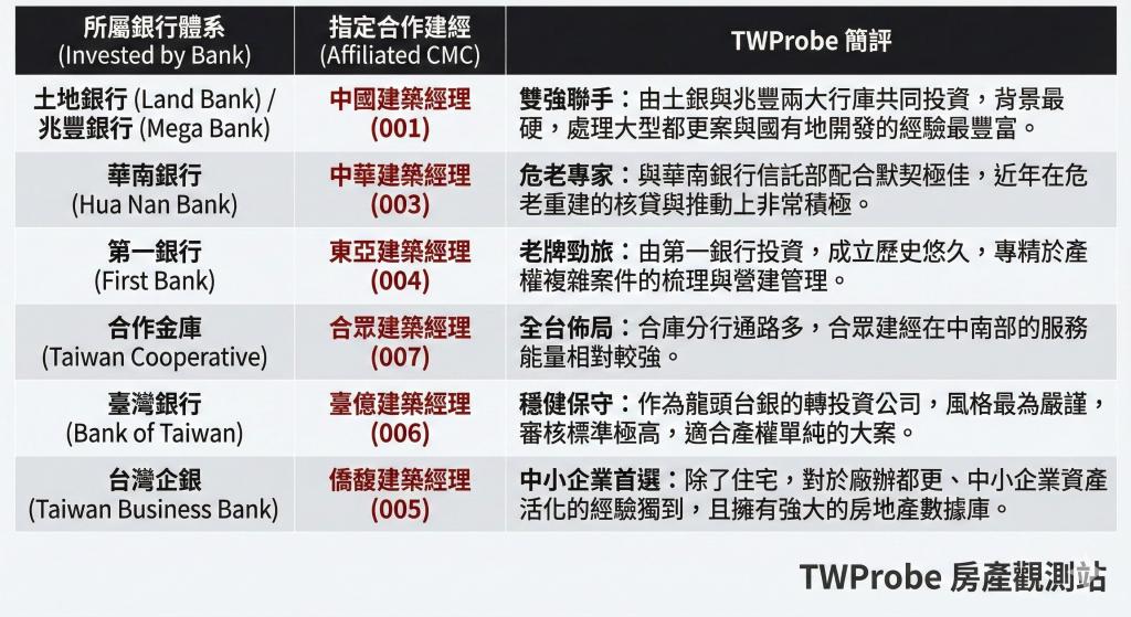 2026 泛公股銀行與指定合作建築經理公司對照表:顯示土地銀行、兆豐銀行對應中國建築經理公司,華南銀行對應中華建築經理公司等正確投資關係與特色簡評。