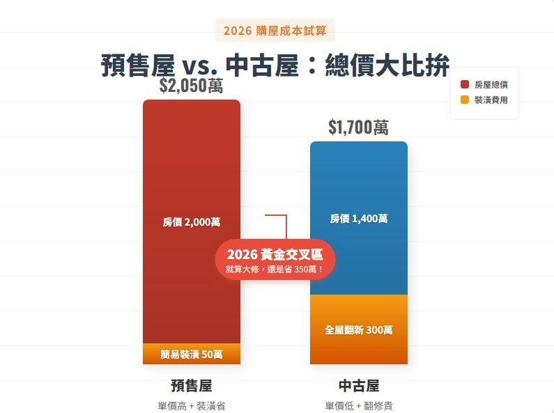 2026年預售屋與中古屋翻新總成本試算圖表，顯示買舊翻新的價格優勢。