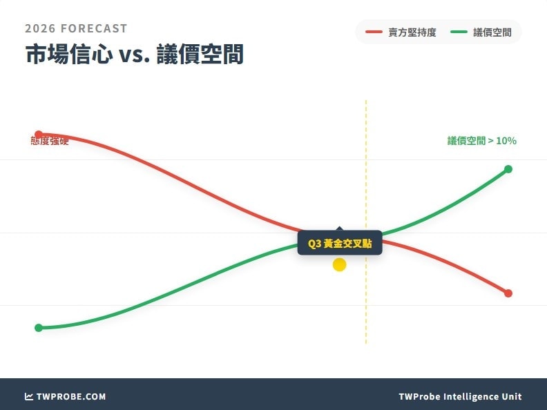 2026 年買賣雙方心理戰走勢圖，預測下半年賣方態度軟化，議價空間浮現。
