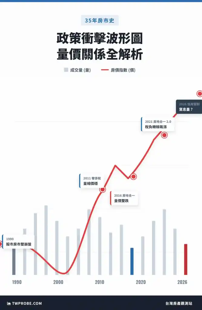 台灣房市 35 年政策衝擊全紀錄圖表。