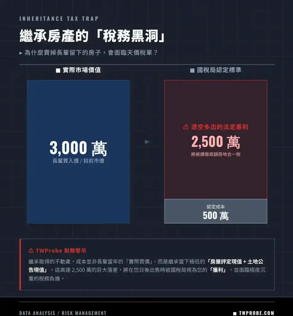 繼承房產出售時，國稅局認定的極低成本與實際出售市價將產生驚人的應稅所得。