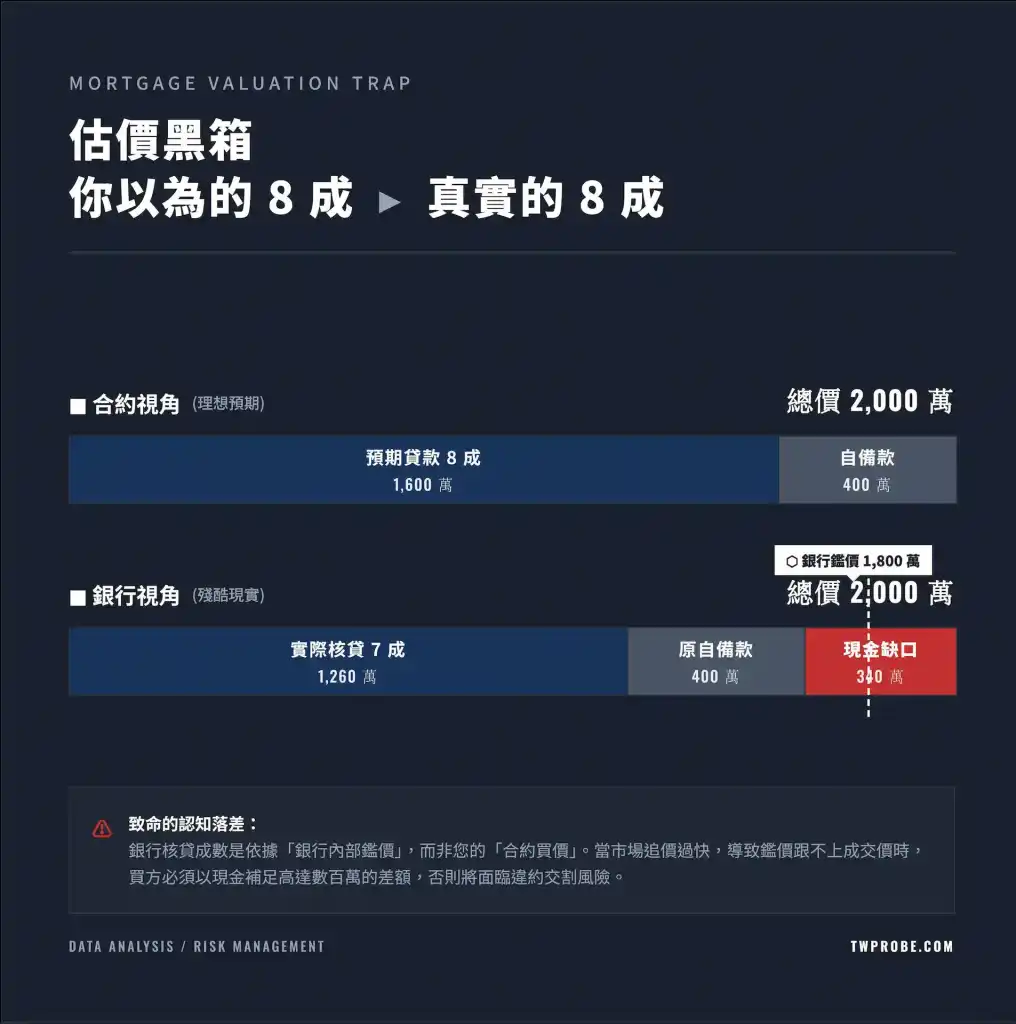 銀行鑑價落差與限貸令成數下降，將導致購屋者面臨巨大的交屋現金缺口。