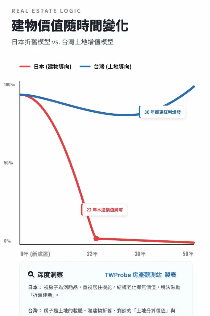 台日房產折舊曲線對比:日本建物快速貶值 vs. 台灣資產保值。