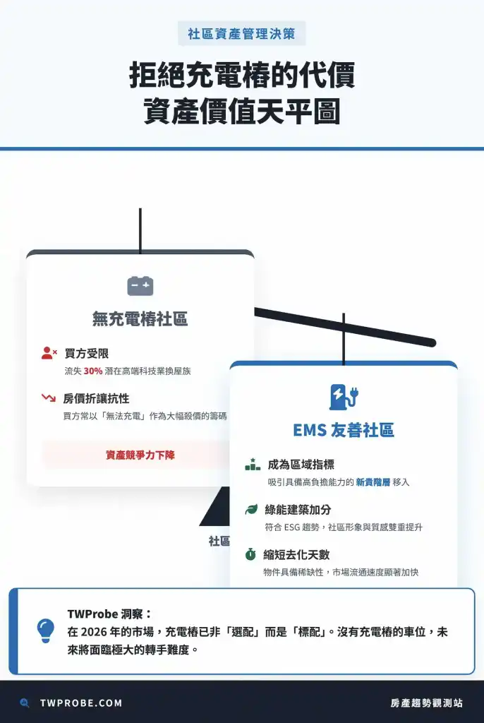 具備充電樁擴充能力的社區,在二手市場具備更高的溢價空間。
