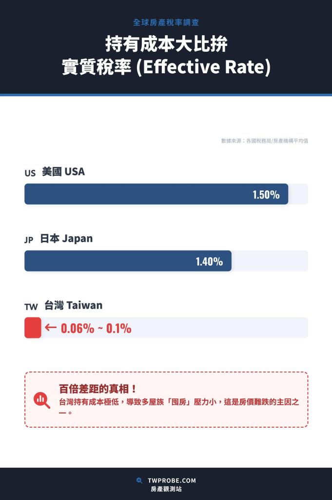 台灣與美日房產持有實質稅率比較圖。