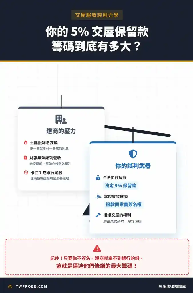 法定 5% 交屋保留款是消費者驗屋時最大的談判籌碼。
