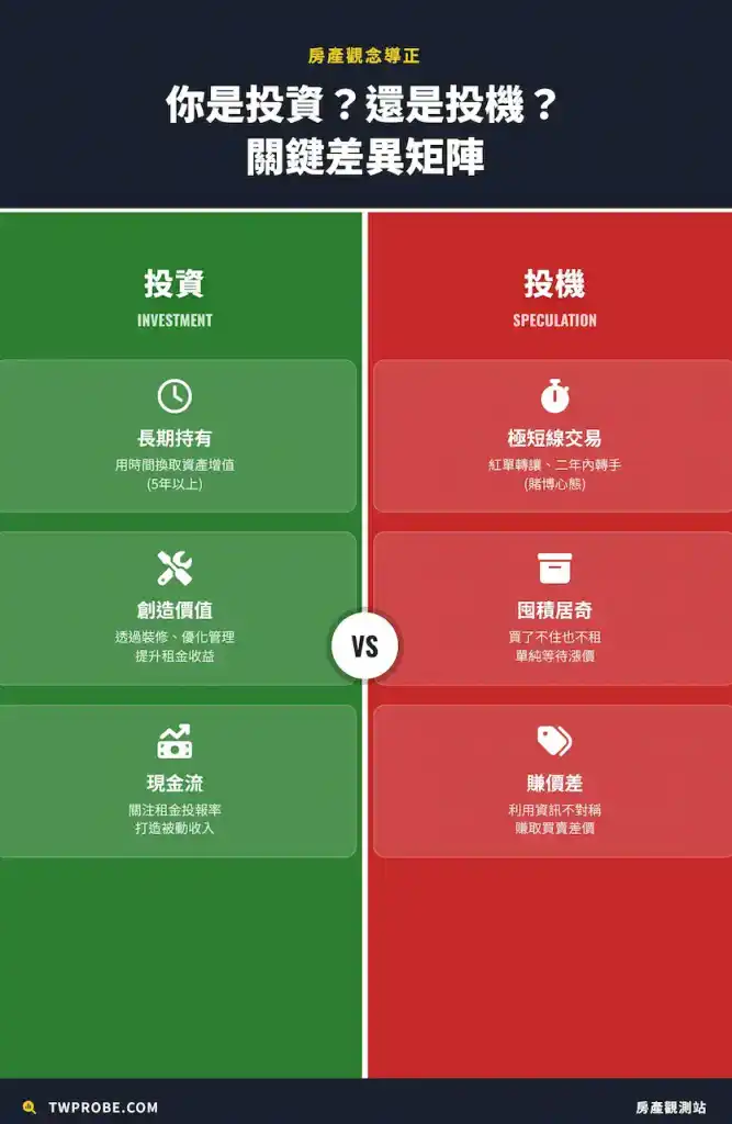房地產投資與投機的行為模式差異分析表。
