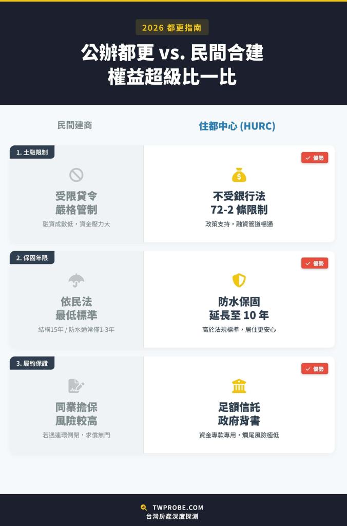 國家住都中心合建契約與坊間合約關鍵條款對照表,地主可參考這份圖表保障都更危老重建權益