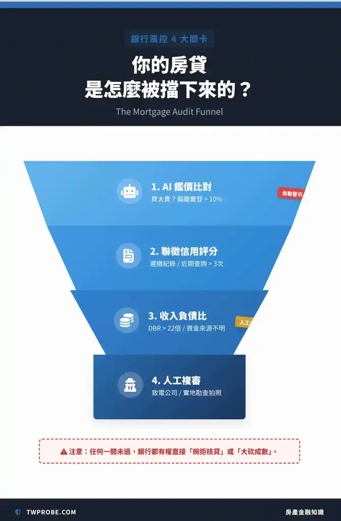 2026房貸AI審核流程圖,展示銀行如何透過大數據與AI,審核房貸申請並識破假合約與全額貸風險。