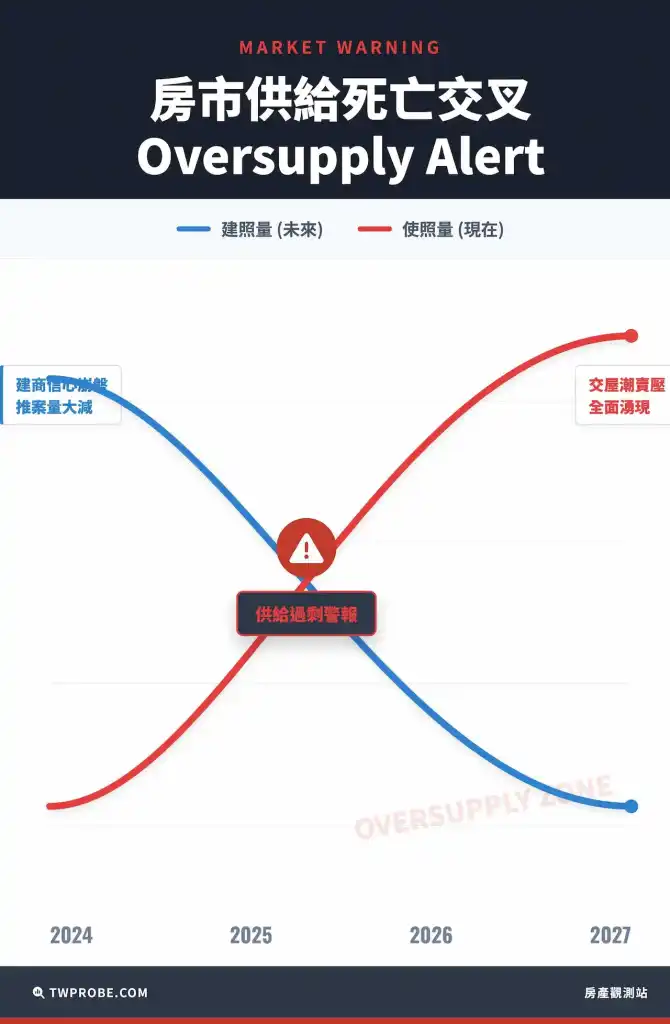 建照量下跌與使照量暴增形成的死亡交叉,預示房市賣壓。
