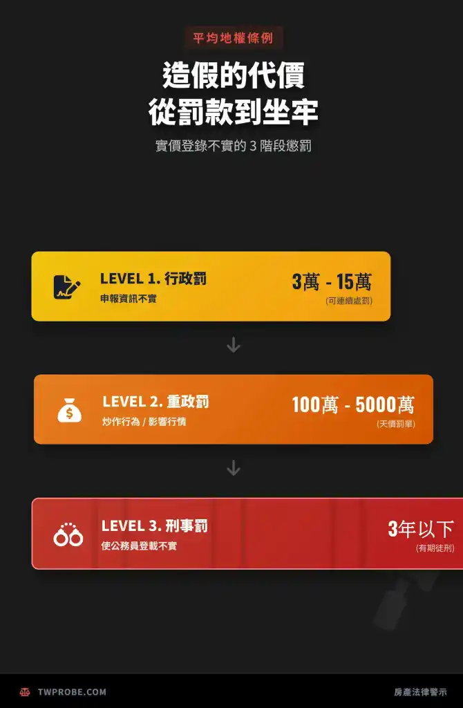 實價登錄造假的法律責任階梯圖。