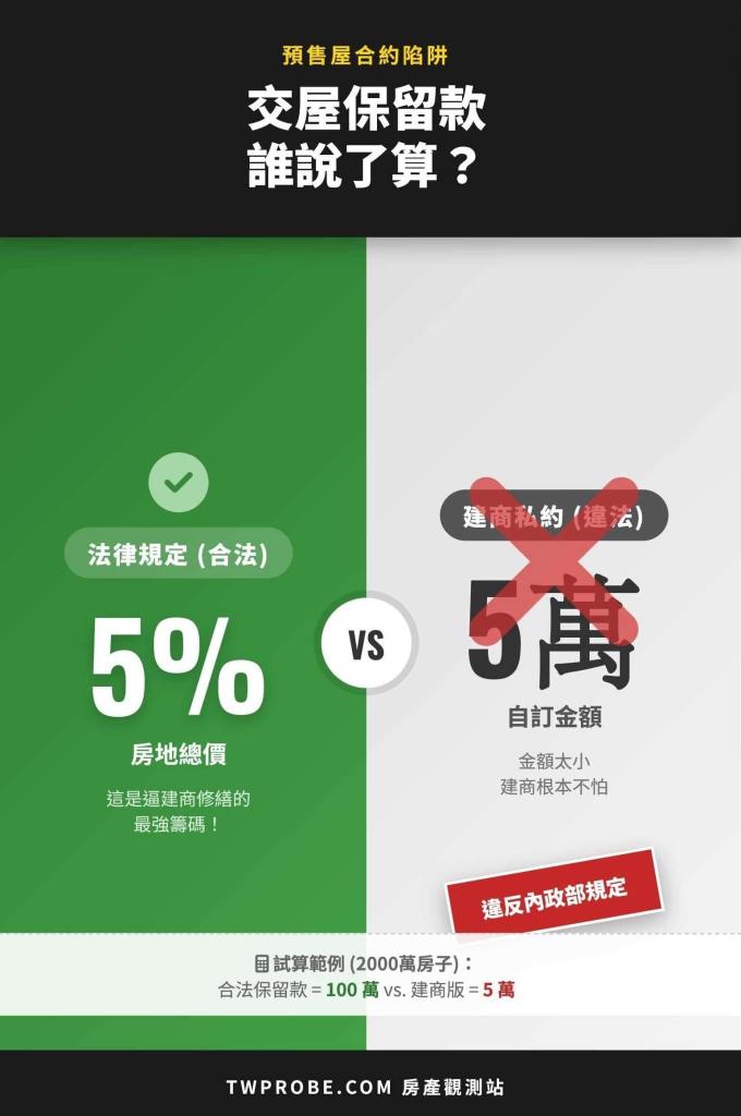 預售屋交屋保留款合法與違法對比圖，建商常將法定的 5% 偷改成 5 萬元。