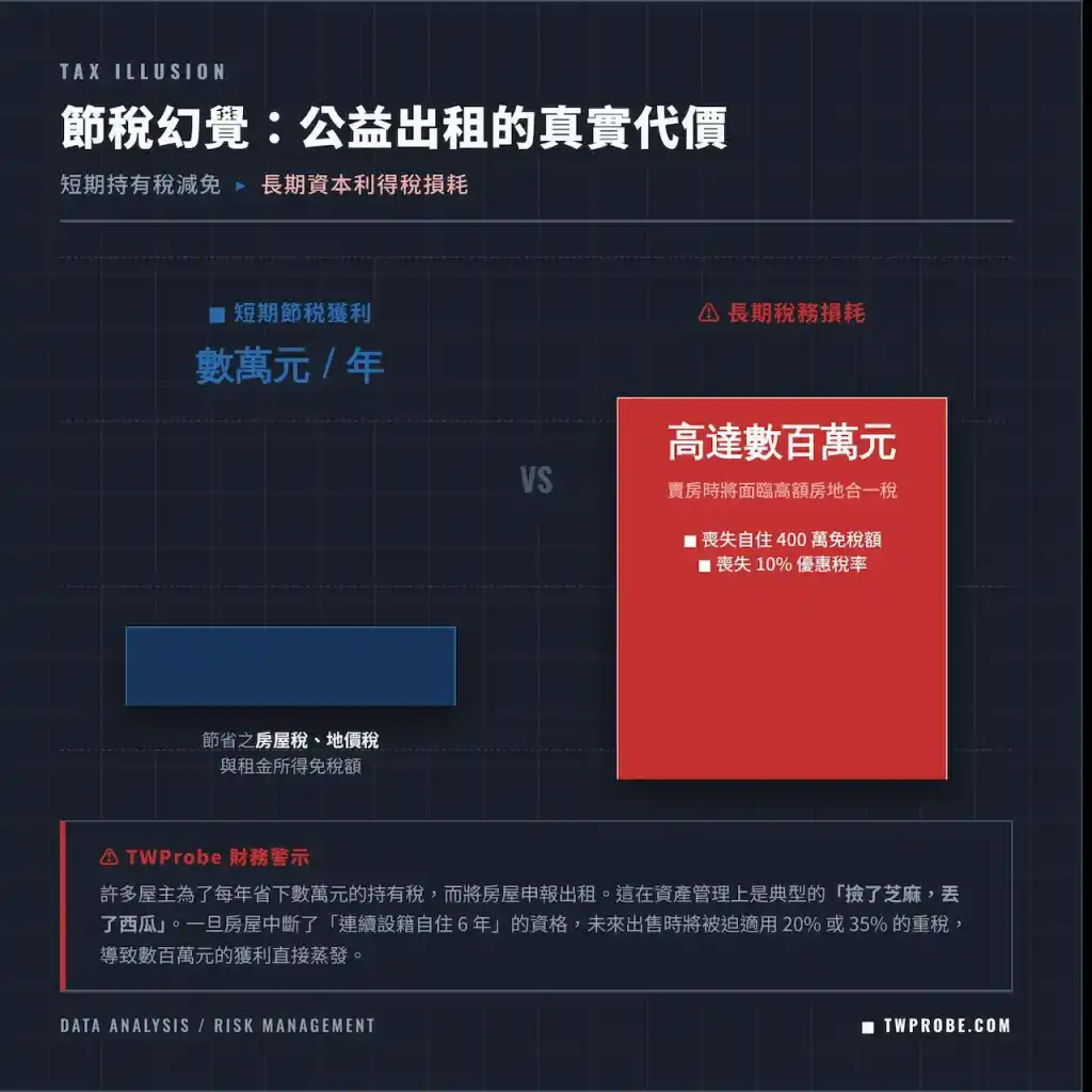 比較公益出租人每年省下的持有稅,與未來出售時因喪失自用住宅優惠而暴增的房地合一稅。