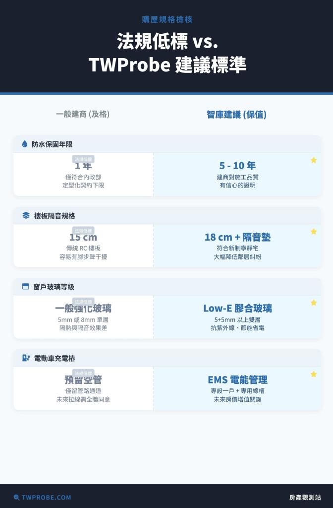 都更合約建材規格對照表,比較一般標準與優質營建規範。