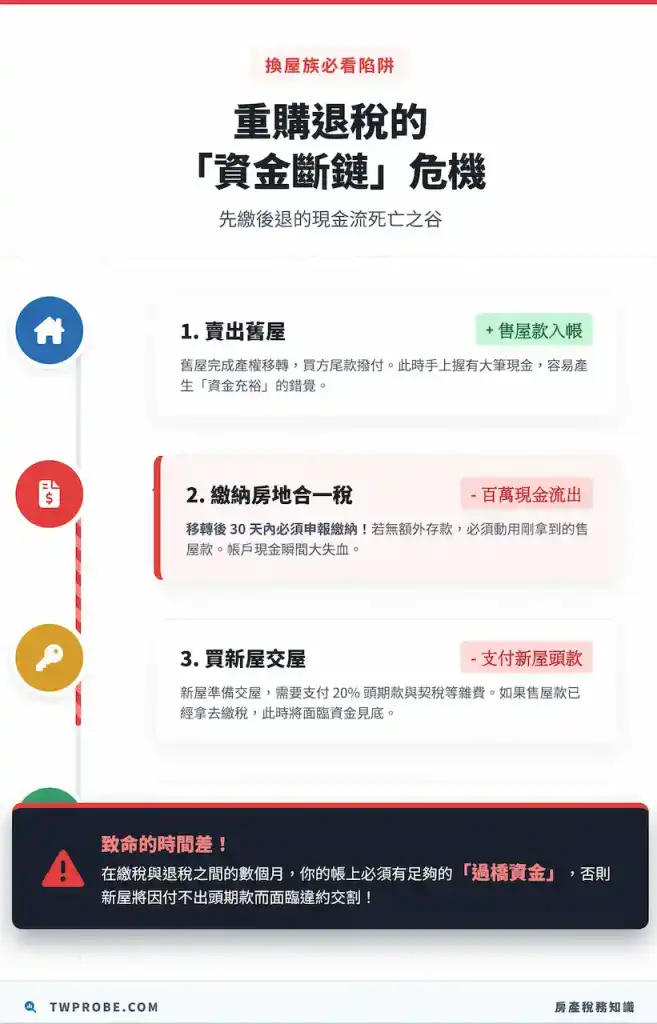 重購退稅「先繳後退」的資金時間軸,提醒換屋族注意過橋資金的安全水位。