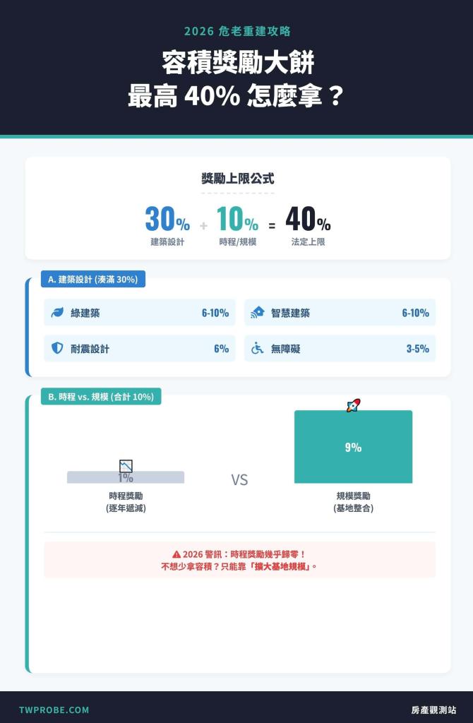 2026 危老條例容積獎勵試算結構表。