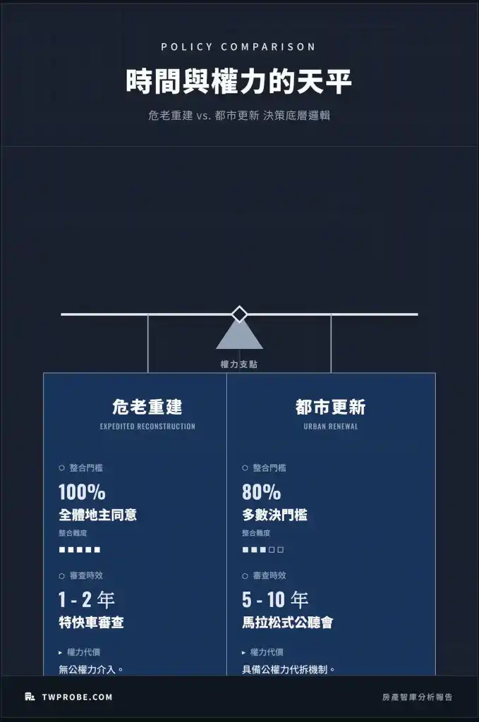 危老重建與都市更新在同意門檻與審查時程上的財務邏輯對比圖。