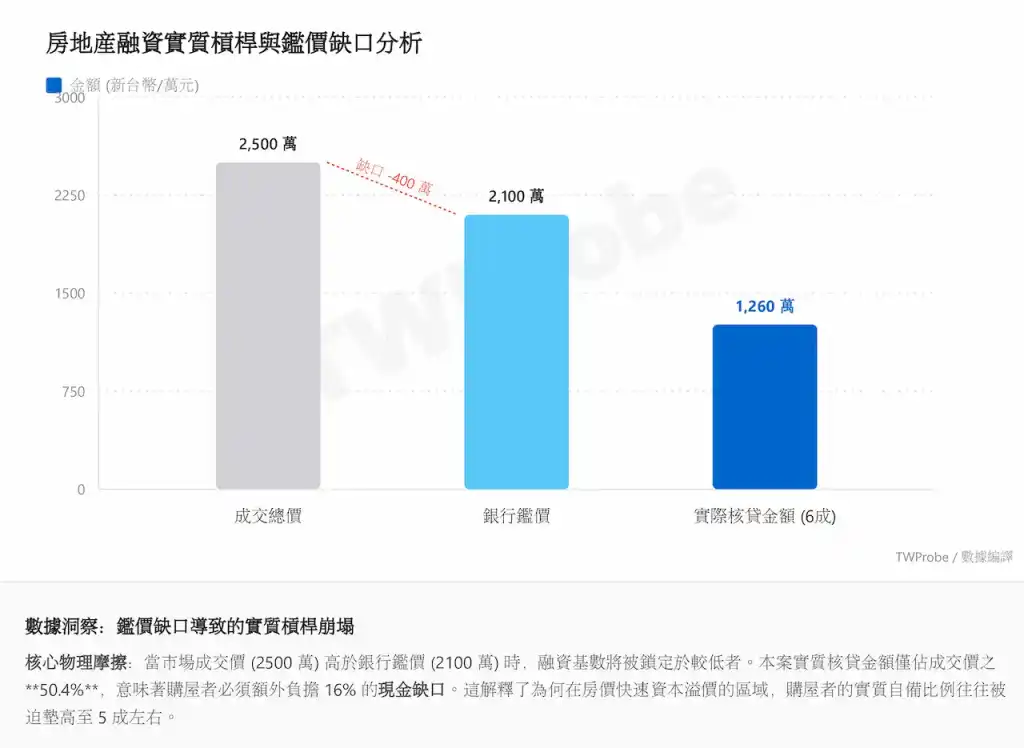 成交價與核貸額的實體缺口分析