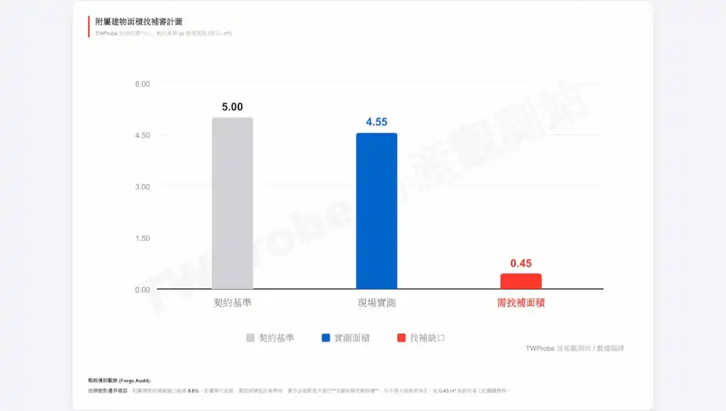 契約面積與實測面積誤差對比圖