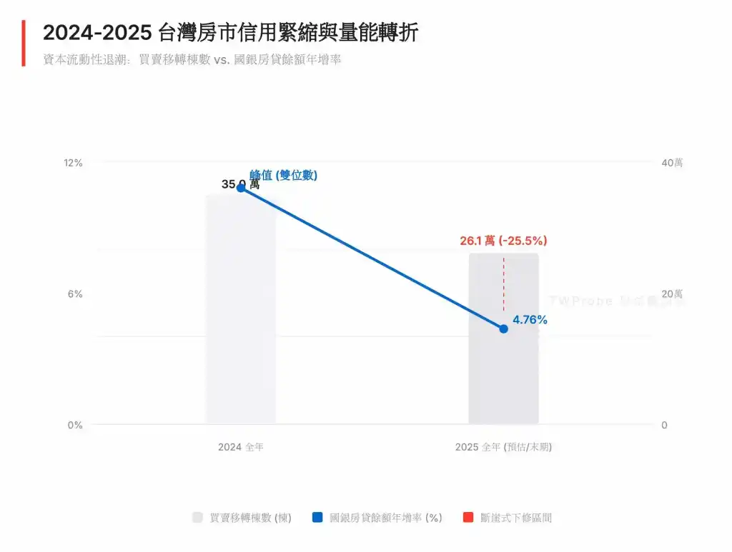 2025年台灣房市買賣移轉棟數由35萬棟跌至26.1萬棟,年減25.5%,國銀房貸餘額年增率同步收斂至4.76%,顯示受銀行法72-2條影響,房市量能出現結構性休克