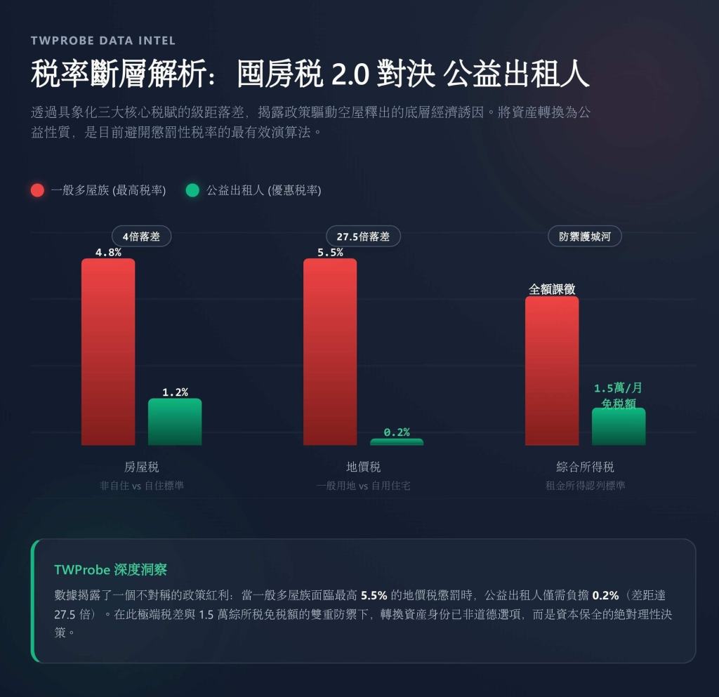 囤房稅 2.0 與公益出租人稅率差異對照表