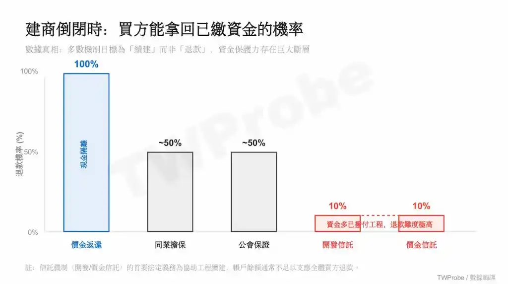 檢視預售屋合約履約擔保條款