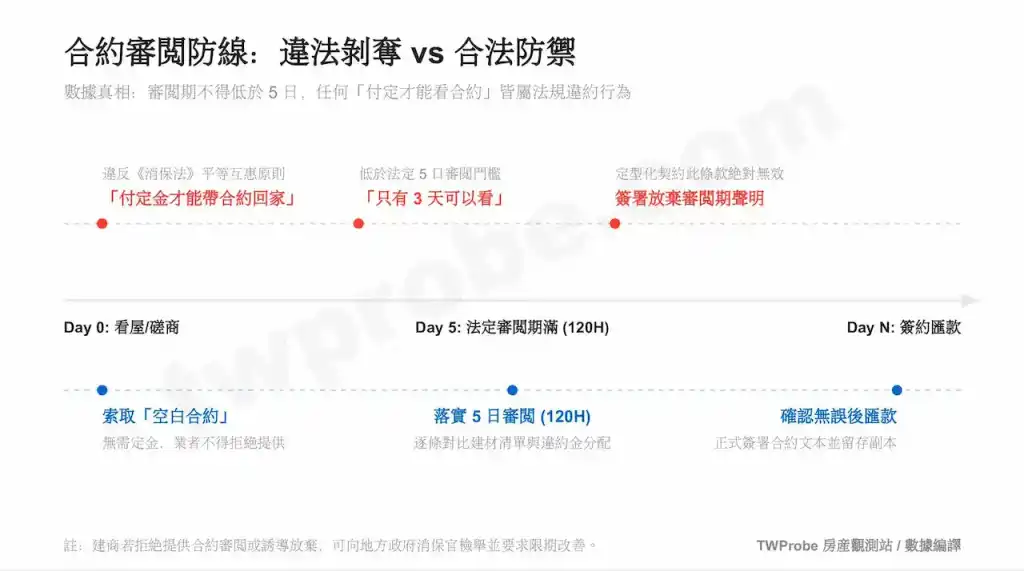 預售屋簽約防禦時間軸