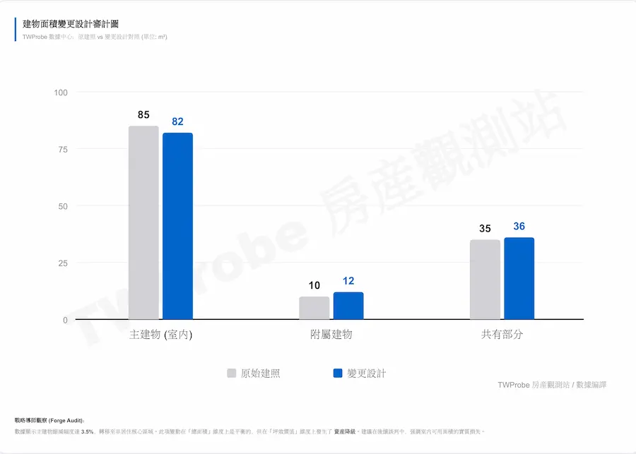 變更設計前後面積重估對比長條圖