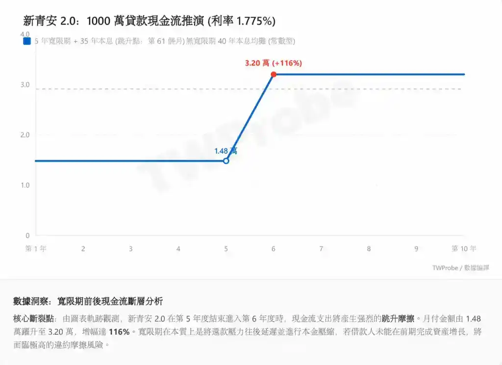 寬限期前後現金流斷層分析