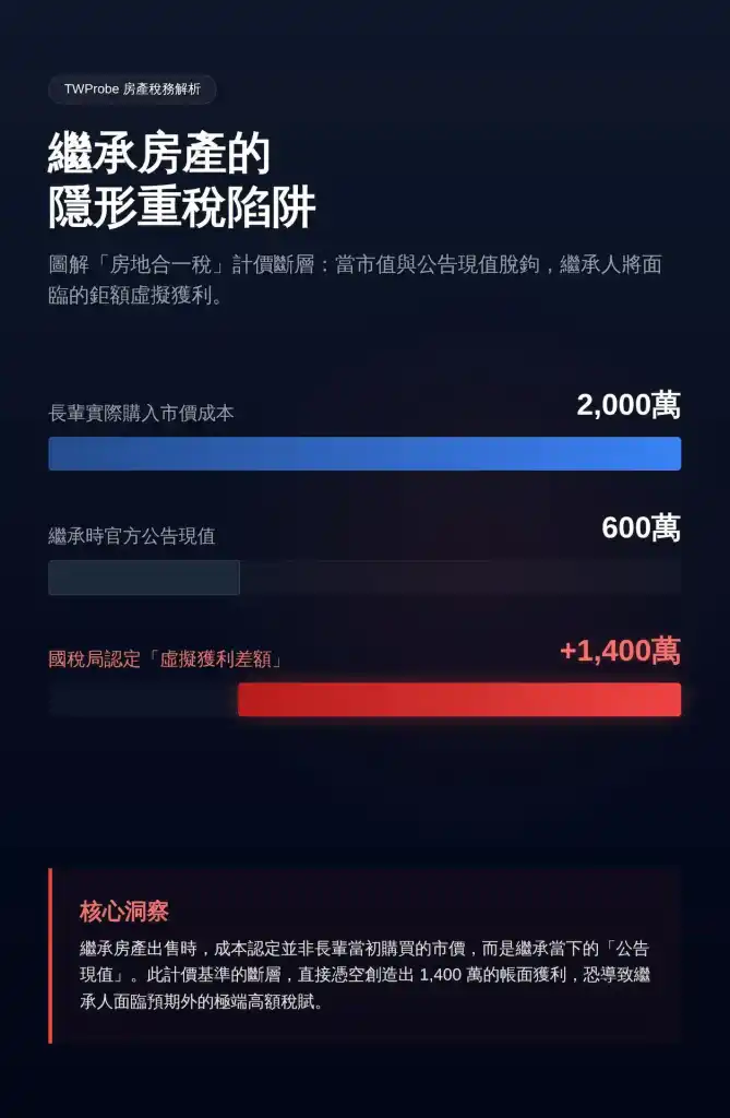 垂直深色資訊圖表，以瀑布圖視覺化拆解繼承房產稅務問題：總長度代表市價2000萬，其中前段為繼承時公告現值600萬，後段紅色高亮區域代表1400萬的虛擬獲利差額，揭露計價斷層對房地合一稅的嚴重影響。