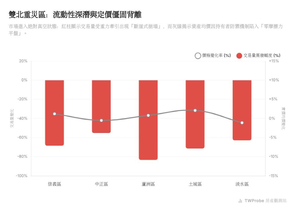 雙北預售屋流動性枯竭與幽靈報價脫鉤對比圖