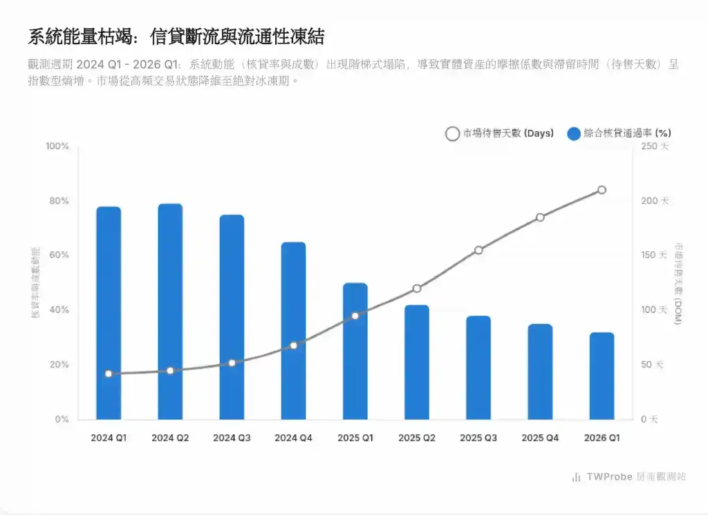 銀行核貸率暴跌與房市待售天數飆升脫鉤對比圖