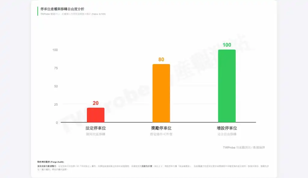 三種停車位產權獨立性與移轉自由度對比