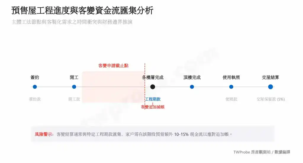 時間軸圖表展示預售屋從簽約到交屋的關鍵工程節點，特別標註客變申請截止線與工程款、客變追加減帳的財務匯集點。
