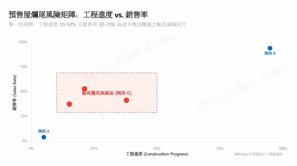 預售屋工程進度與銷售風險矩陣