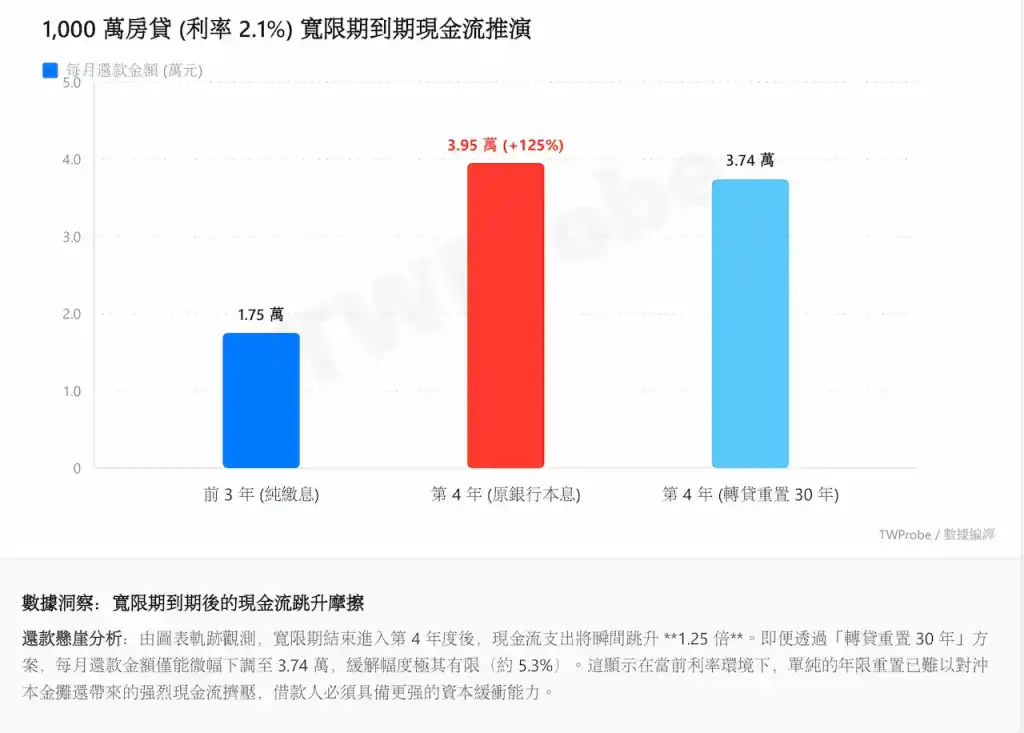 轉貸前後每月現金流差異分析