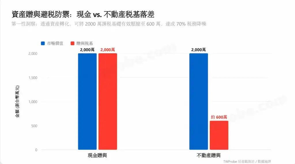 不動產與現金贈與稅基差異對照圖