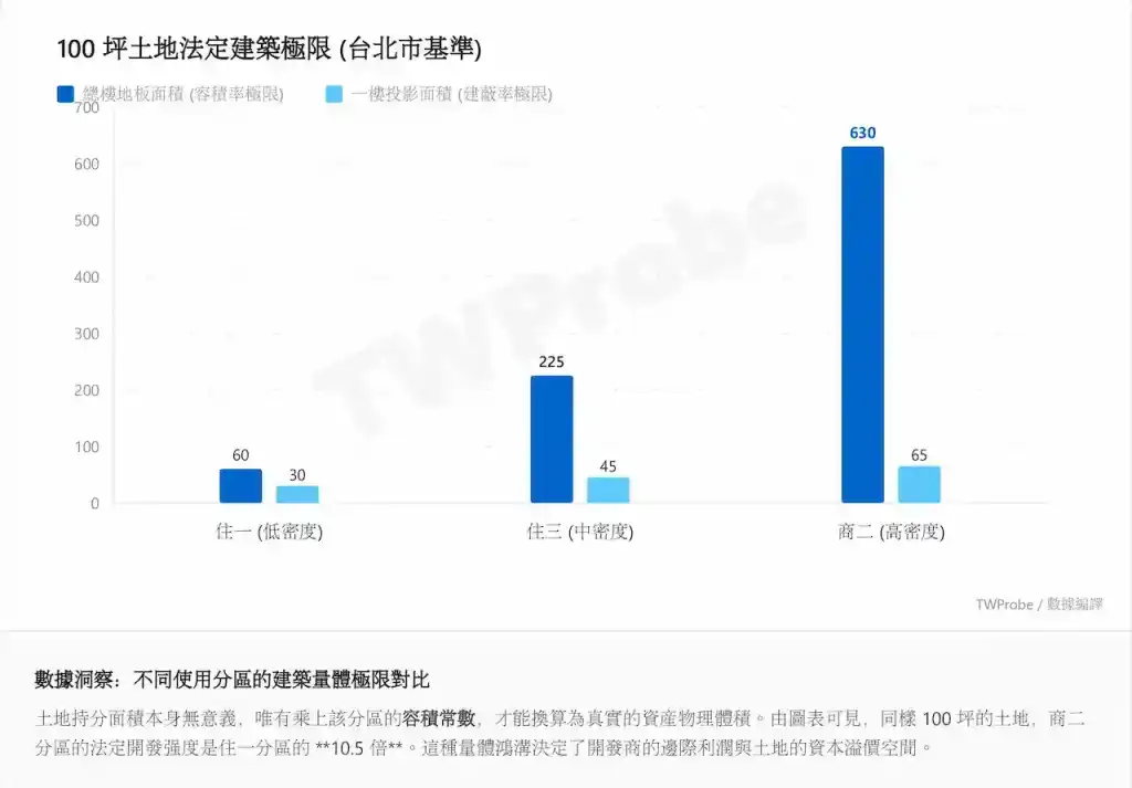 不同使用分區的建築量體極限對比