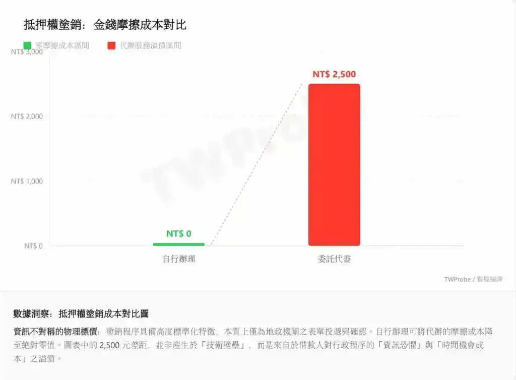 抵押權塗銷成本對比圖