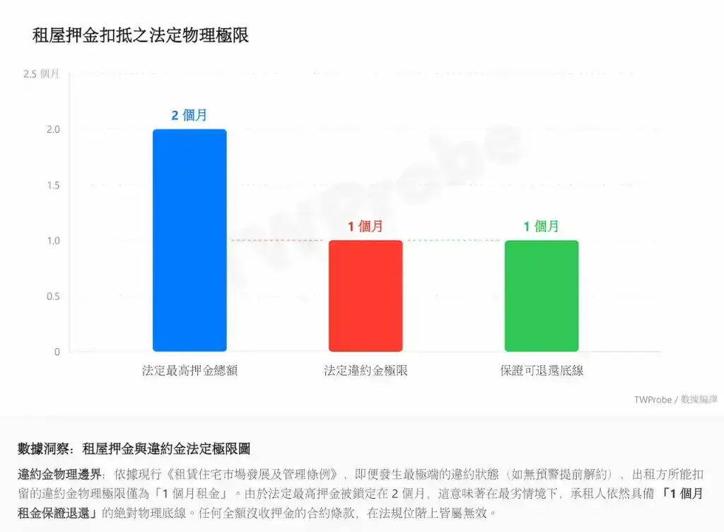 租屋押金與違約金法定極限圖