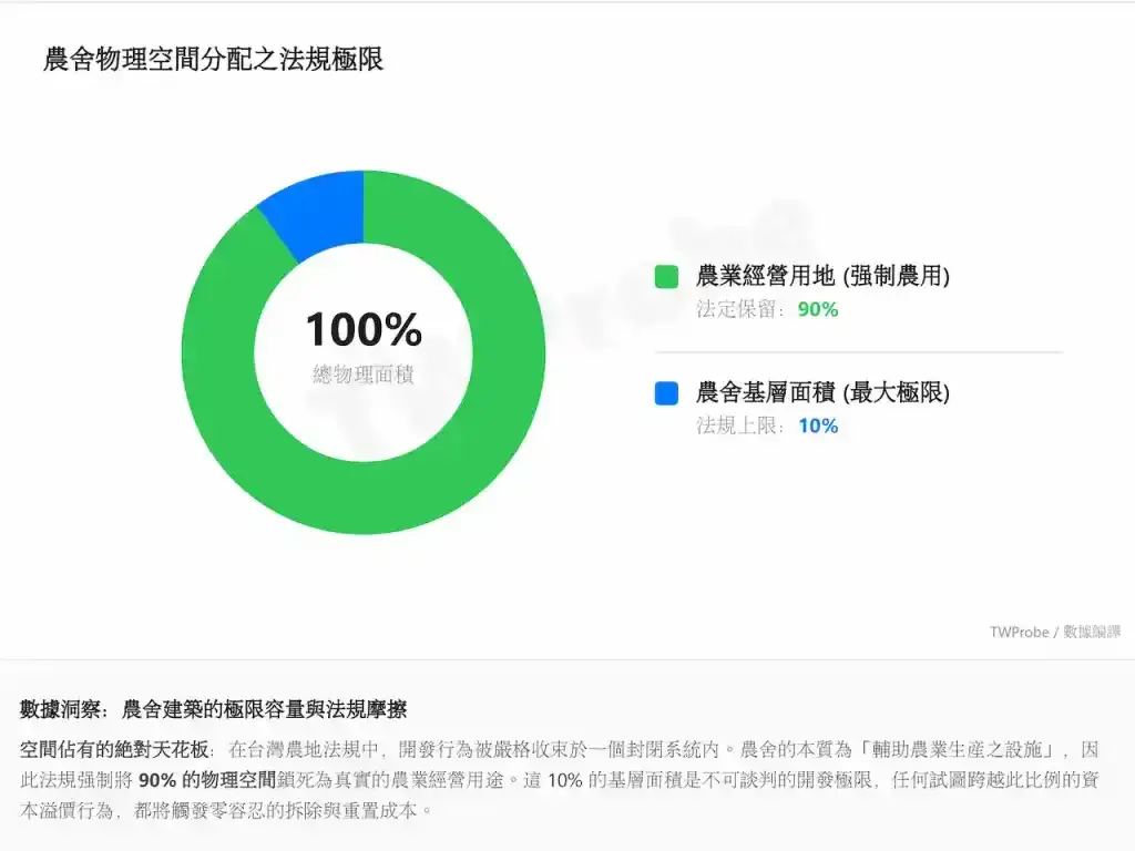 農舍用地與農業經營用地比例極限圖