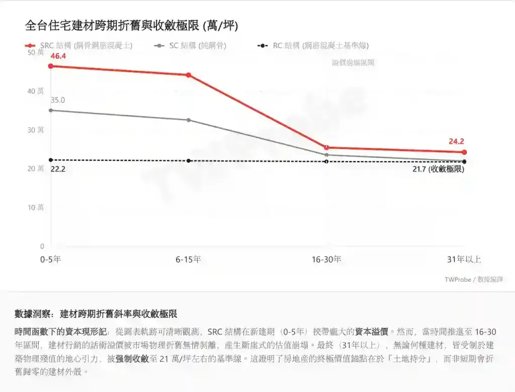 建材跨期折舊斜率與收斂極限矩陣圖