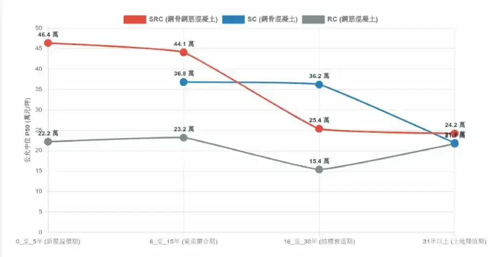 twprobe 建材折舊斜率多線折線圖：對比 RC、SC 與 SRC 結構在 0 至 31 年以上的價格衰退軌跡。圖表客觀揭露 SRC 於新屋期具備極端的資本溢價，但最終三種建材在 31 年後均強制收斂至 21 萬至 24 萬的土地殘值區間.