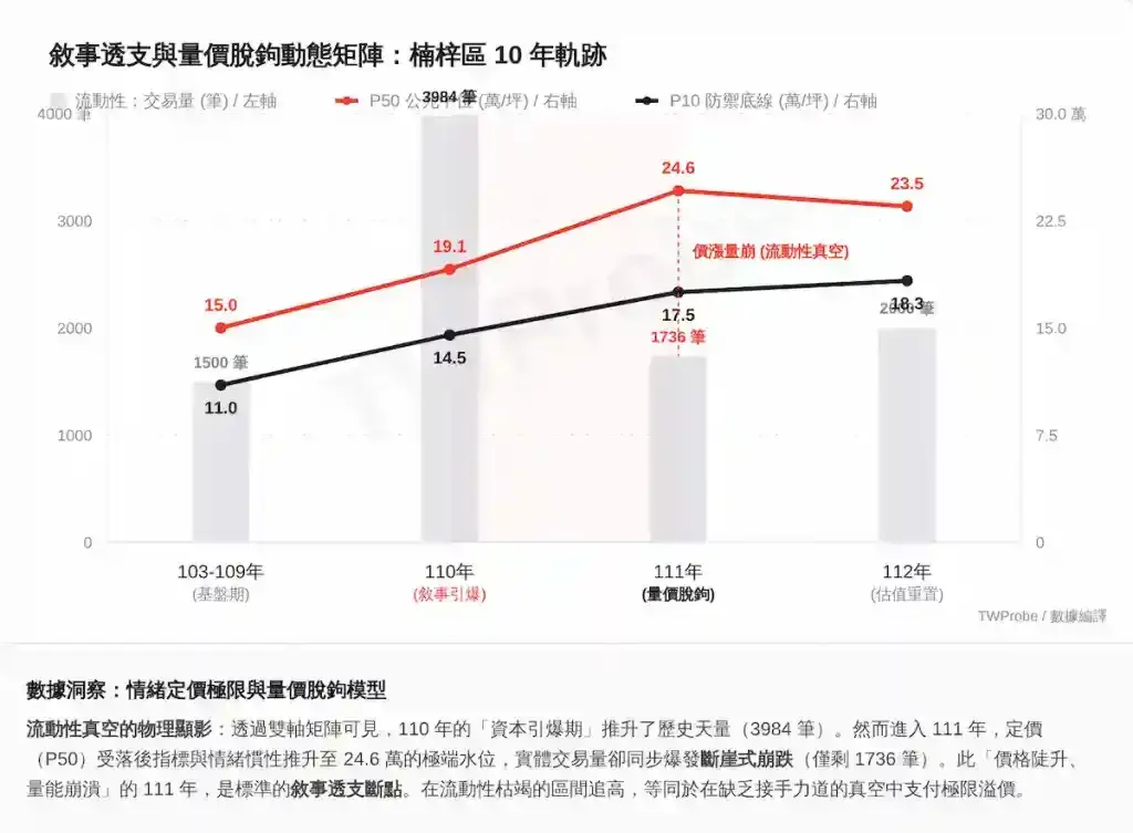 TWProbe 量價脫鉤雙軸圖:追蹤高雄市楠梓區 103 至 112 年交易數據。圖表揭露 110 年交易量達 3984 筆高峰,隨後 111 年 P50 單價飆升至 24.6 萬,但交易量斷崖式崩跌至 1736 筆的流動性枯竭現象。